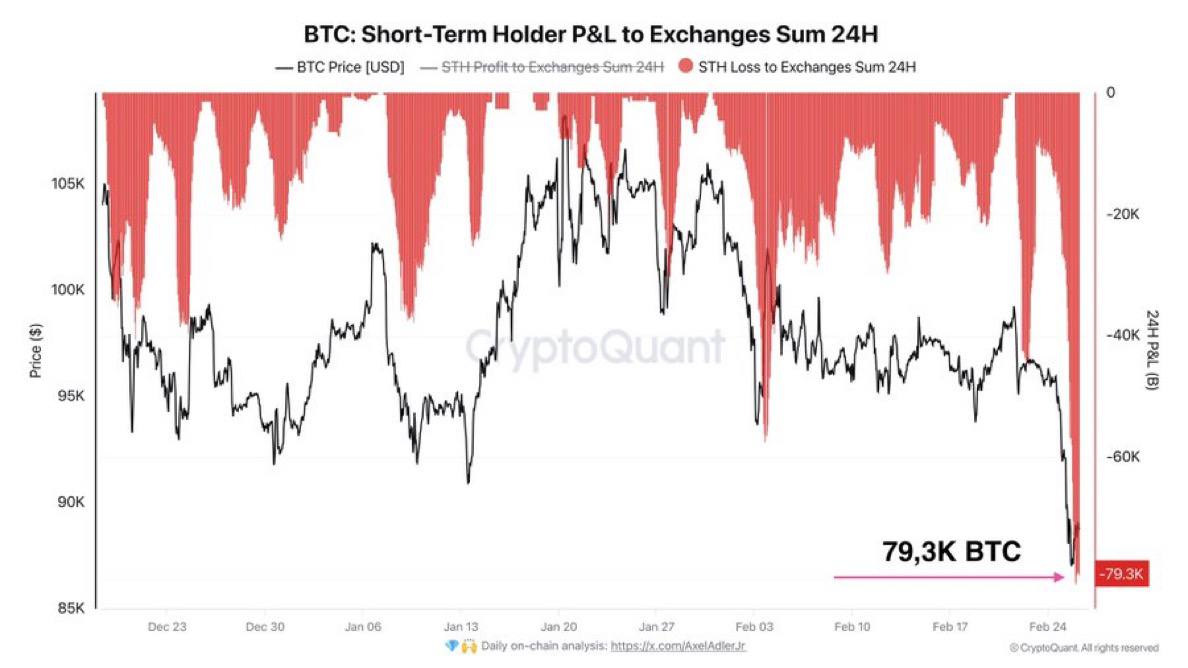 За последние 24 часа на биржах было продано 79,300 BTC с убытком   Это крупнейшая распродажа биткойнов в 2025 году.