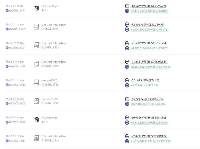 Кит продает эфир и покупает LINK С нескольких адресов, которые, скорее всего, принадлежат одному человеку, было обменяно 4 806 ETH ~ $21,25 млн на 938 489 LINK. Адреса: - 0xa658...5fc0b - 0x61b7...00EC3 - 0x07e5...B46db - 0xCEd7...837b9 - 0xA96b...56C0d По данным Lookonchain, этот кит ранее: Заработал $4,14 млн на депеге USDC. Продал эфир до краха LUNA. Был ранним инвестором в SHIB и смог выйти с него на пике в 2021 году. Возможно, этот парень что-то знает Gem Hunters l Чат Bybit OKX