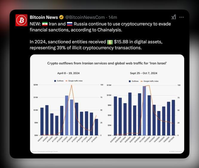 Иран и Россия обходят санкции через крипту    По данным Chainalysis, в 2024 году санкционные организации получили 15,8 млрд долларов в криптовалюте. Это составляет 39% всех незаконных транзакций в цифровых активах.    Использование криптовалют для обхода санкций растет, и это вызывает обеспокоенность регуляторов. Будут ли новые меры давления?