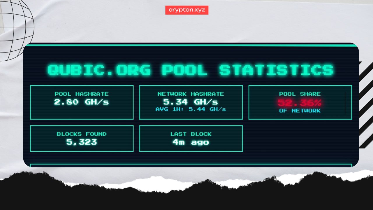 Monero под угрозой — атаки 51%  По данным Slowmist, майнинг-пул Qubic начал контролировать более 50% хэшрейта сети Monero.    Такой уровень доминирования даёт возможность:  — переписывать транзакции; — манипулировать комиссиями; — потенциально дестабилизировать сеть.  Поддержание атаки обходится примерно в $75 млн в день.  Monero никак не комментируют ситуацию.  Зарабатываем вместе   Обменник   Экосистема Crypton
