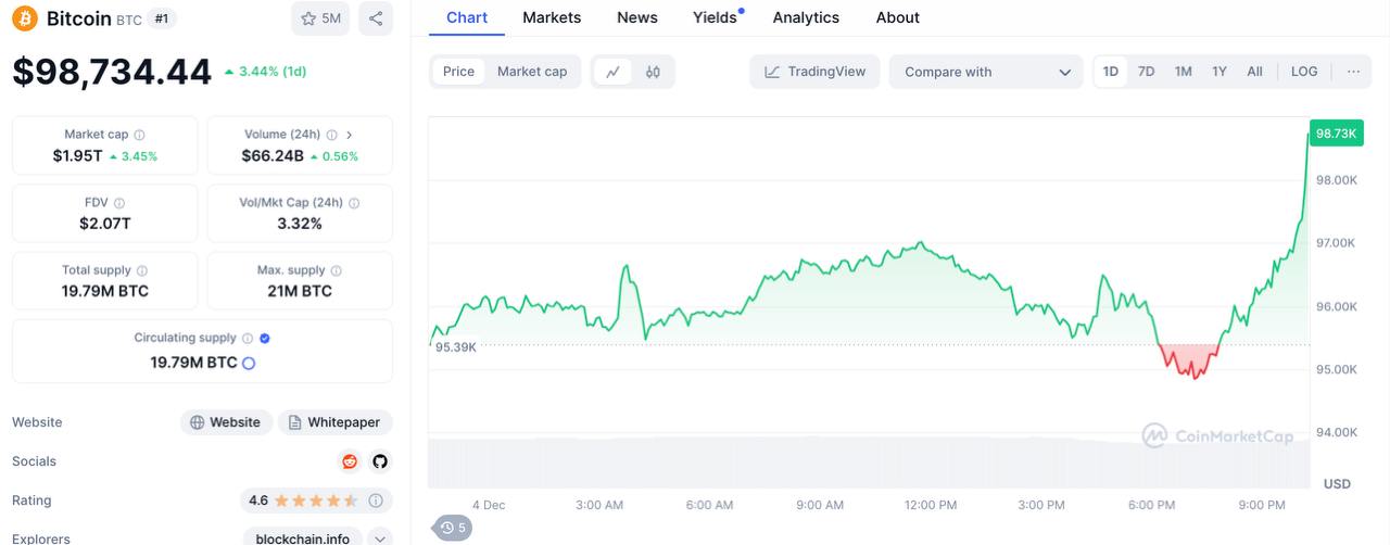 ⏺Биткоин укрепляет позиции  Курс биткоина за последние сутки продолжил рост, достигнув отметки $98,734.  Рыночная капитализация составляет $1.95 трлн.  Крипто Вестник   Подписаться