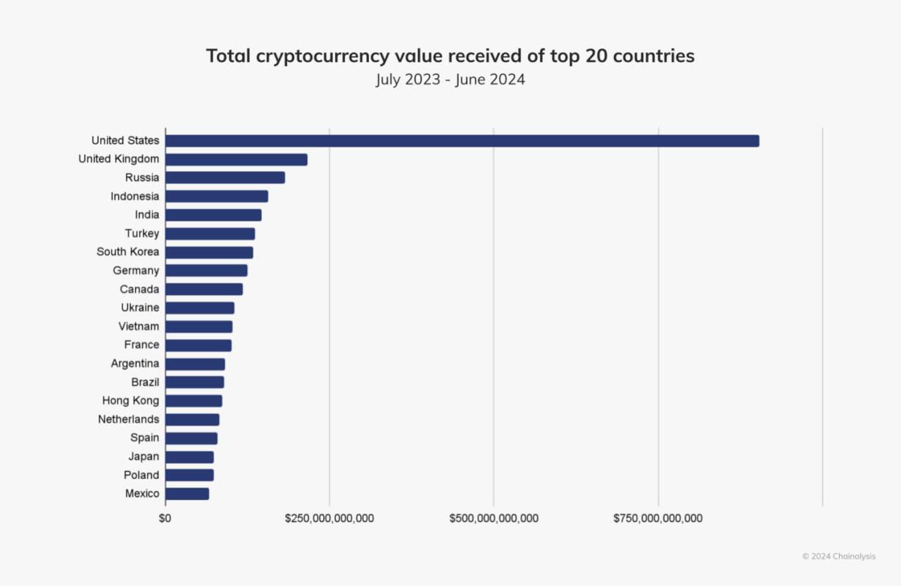 Северная Америка занимает более 22% мировой активности на крипторынке, - отчет Chainalysis     Это доминирование связано с крупными институциональными инвестициями, 70% которых составляют переводы свыше $1 млн. Большая часть активности приходится на США       Согласно отчету Chainalysis, топ-5 стран по объемам криптовалютных транзакций включают США, Великобританию, Россию, Индонезию и Индию.     О КРИПТЕ