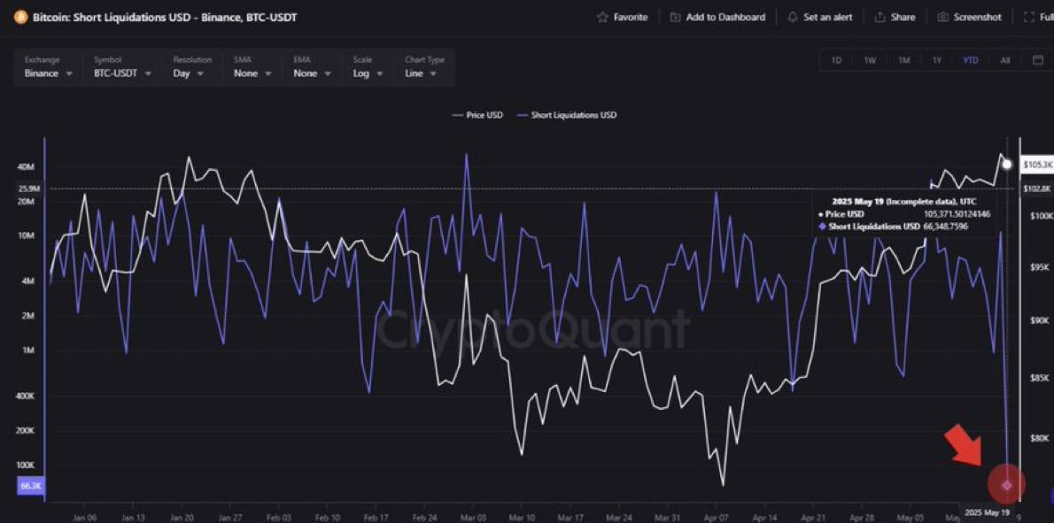 Крупнейшая ликвидация коротких позиций в 2025 году произошла на Binance: $66,3 млн ушло за несколько часов Binance столкнулась с крупнейшей в этом году ликвидацией коротких позиций: в паре BTC/USDT было уничтожено в общей сложности $66,3 млн.