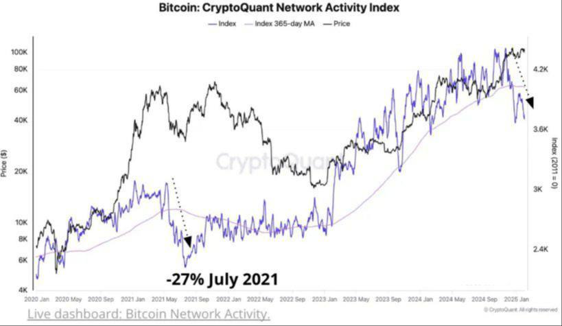 Согласно данным CryptoQuant, активность в сети Биткойн достигла самого низкого уровня за последний год.