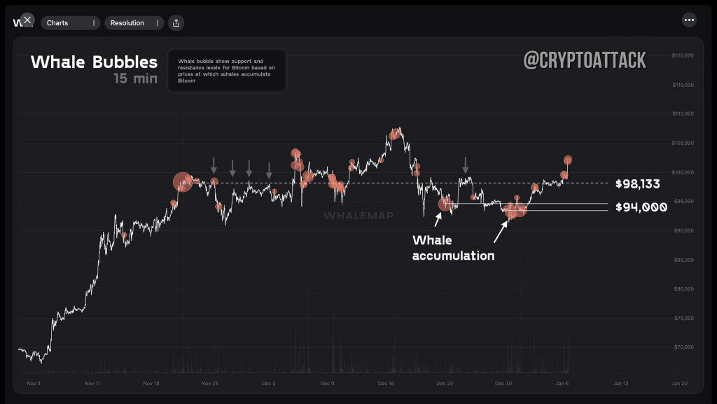 WhaleMap: Уровень 94 000$ сформировал двойное дно, при каждом касании которого активно накапливались китовые кошельки. На случай, если мы упадем, теперь нас поддерживают 2 уровня - 98 тыс $ и 94 тыс $