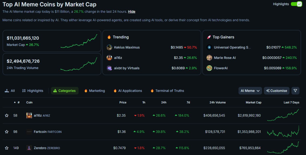 Общая капитализация мем-токенов, вдохновленных ИИ, достигла $11 млрд, а суточный объем торгов приближается к $2,5 млрд.  Лидеры сегмента:   ai16z: рыночная стоимость — $2,6 млрд, рост за неделю — 184%;  Fartcoin: $1,35 млрд, рост — 38,2%;  Zerebro: $765 млн, рост — ~116%.  За последние 24 часа общая капитализация подобных активов выросла на 26,7%.  Эти токены либо используют ИИ-агентов, либо созданы с помощью ИИ-инструментов, либо основывают свою концепцию на соответствующих технологиях и трендах.   ai16z — проект, спародировавший название известной венчурной компании из Кремниевой долины. Он позволяет пользователям получать капитал для трейдинга от имени инвесторов. В декабре был анонсирован запуск собственного блокчейна.  Fartcoin — «абсолютно бесполезный» мем-коин, ставший ярким примером абсурда в криптопространстве.  Zerebro — автономная система ИИ для создания, распространения и анализа контента на децентрализованных и социальных платформах.  #мемтокены  #ииагенты  #forkstats