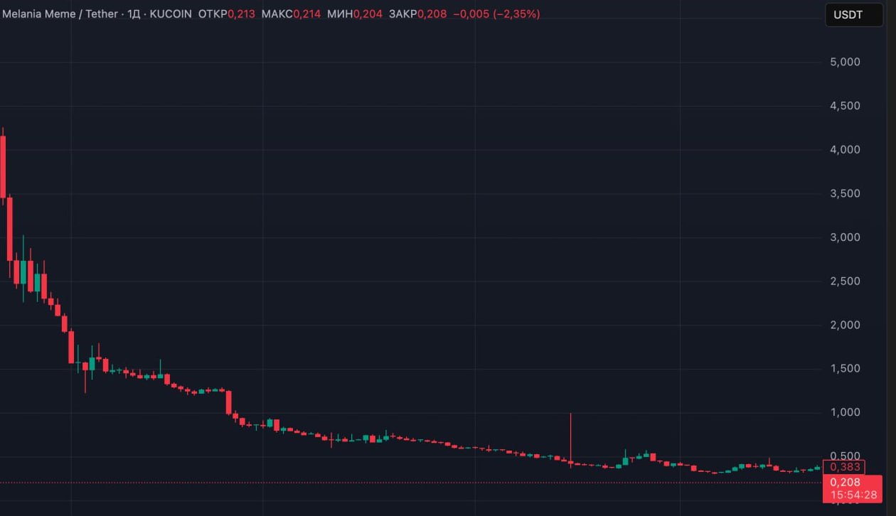 По данным Lookonchain, команда мемкоина Мелании Трамп $MELANIA продолжает бить в стакан — продали около 82,2 млн токенов 8,2% эмиссии в течение четырех месяцев с 44 разных кошельков. Заработали на этом 244 934 SOL ~$35,76 млн .