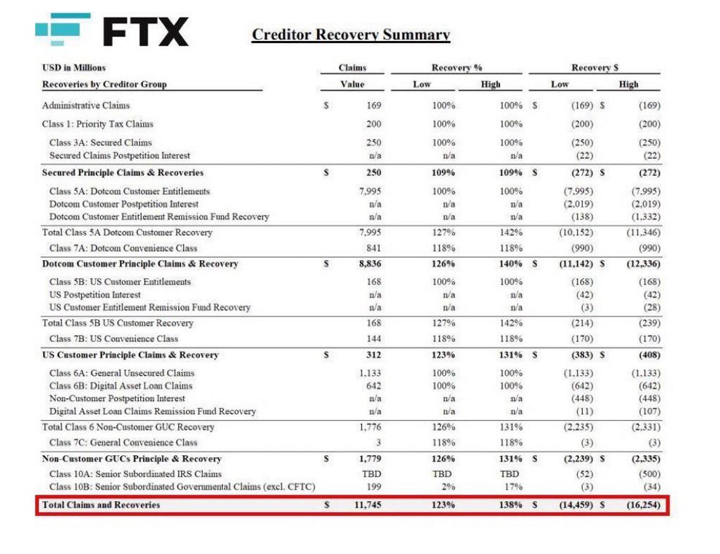 FTX начнет распределение более $5 млрд в стейблкоинах среди кредиторов 30 мая