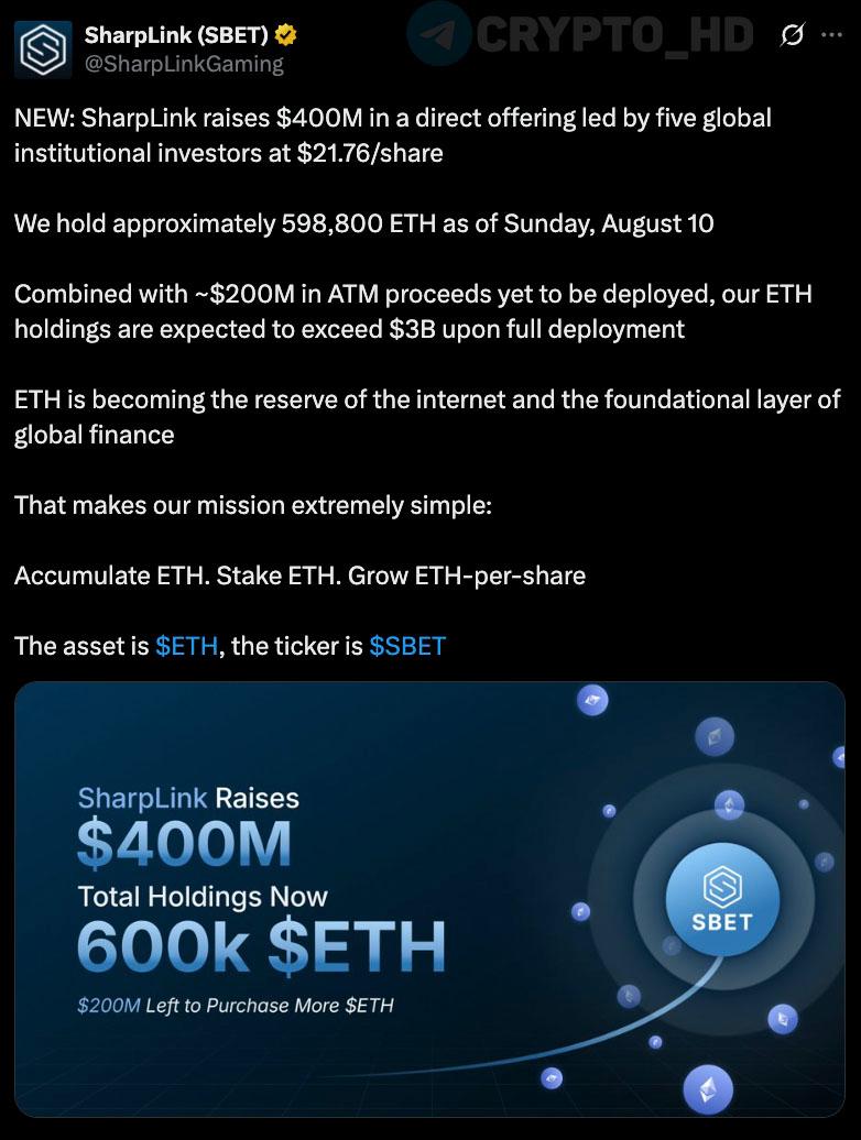 #ETH Компания SharpLink Gaming привлекла еще $400,000,000 для покупки ETH – анонс  $200m – уже инвестировали в Ethereum, на другие $200m – планируют купить еще токенов.  На их балансе хранится примерно 598,800 ETH  $2,5b .  Crypto Headlines