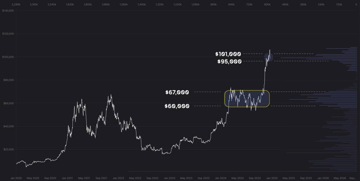 Whalemap отмечают, что ниже $60 000 - 67 000 #BTC не упадет, эта зона стала наимощнейшей поддержкой для #BTC т.к. в этом диапазоне было куплено и проторговано очень много битков.    Ну хоть так