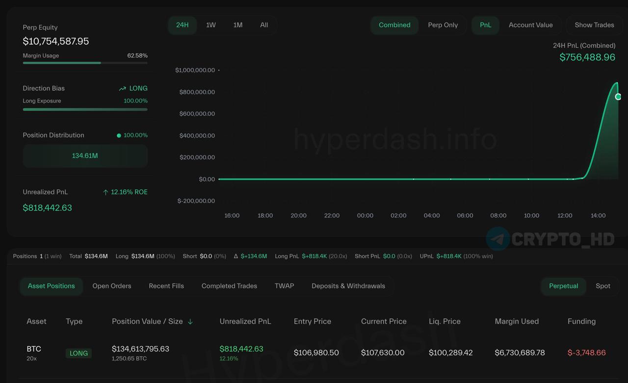LONG-позиция нового Джеймса Уинна 0x1f25 по BTC уже составляет 134,000,000$+ – смотреть Цена ликвидации = 100,289$. Crypto Headlines