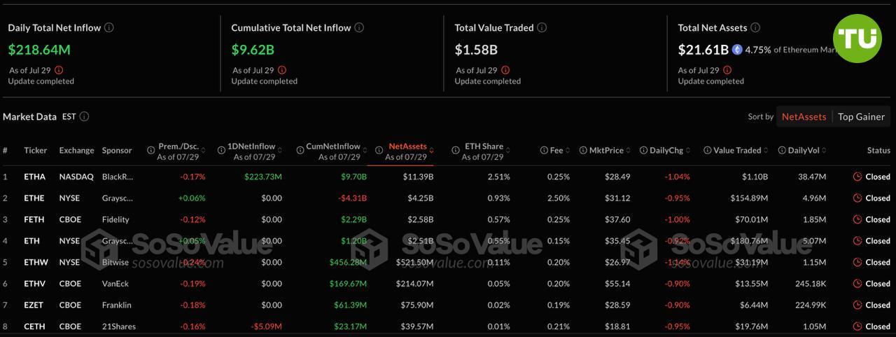 Приток средств в ETH продолжается За прошедшие сутки приток средств в спотовые Ethereum ETF составил $218 млн. Интересно, что в Bitcoin ETF приток составил только $80 млн.