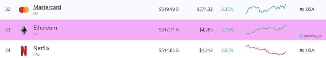 Ethereum на грани обгона Mastercard по капитализации  Стоимость Ethereum приближается к отметке в $4300.