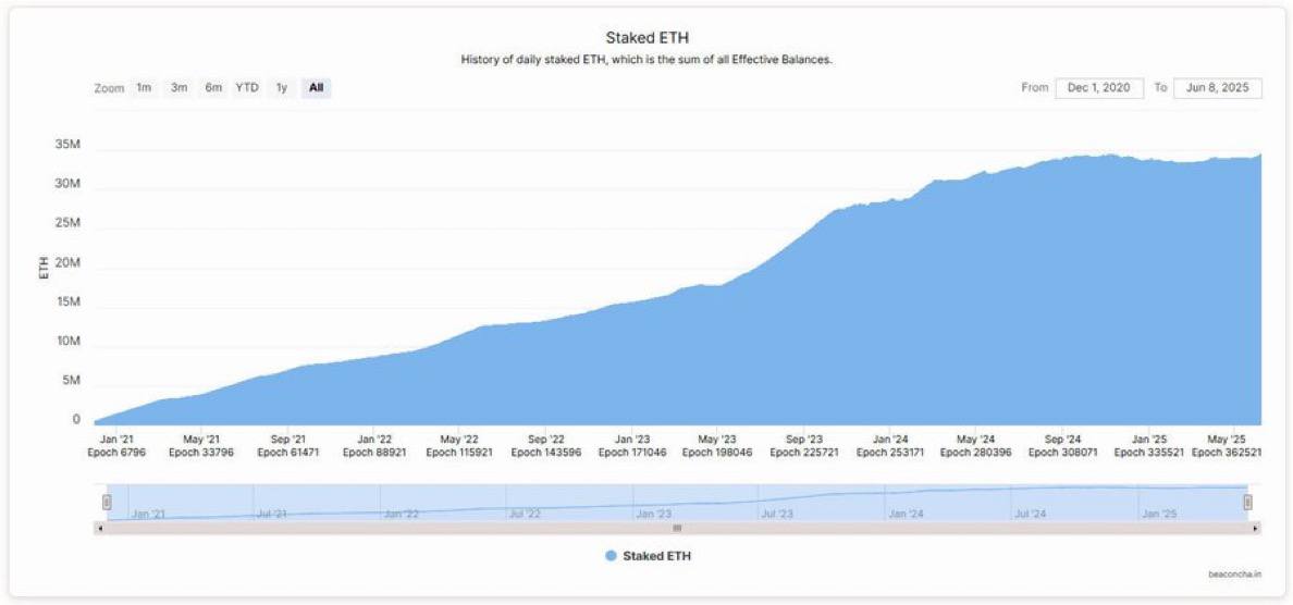 Объем стейкинга Ethereum достиг нового исторического максимума в 34,65 млн ETH, что составляет почти 30% от текущего оборотного предложения