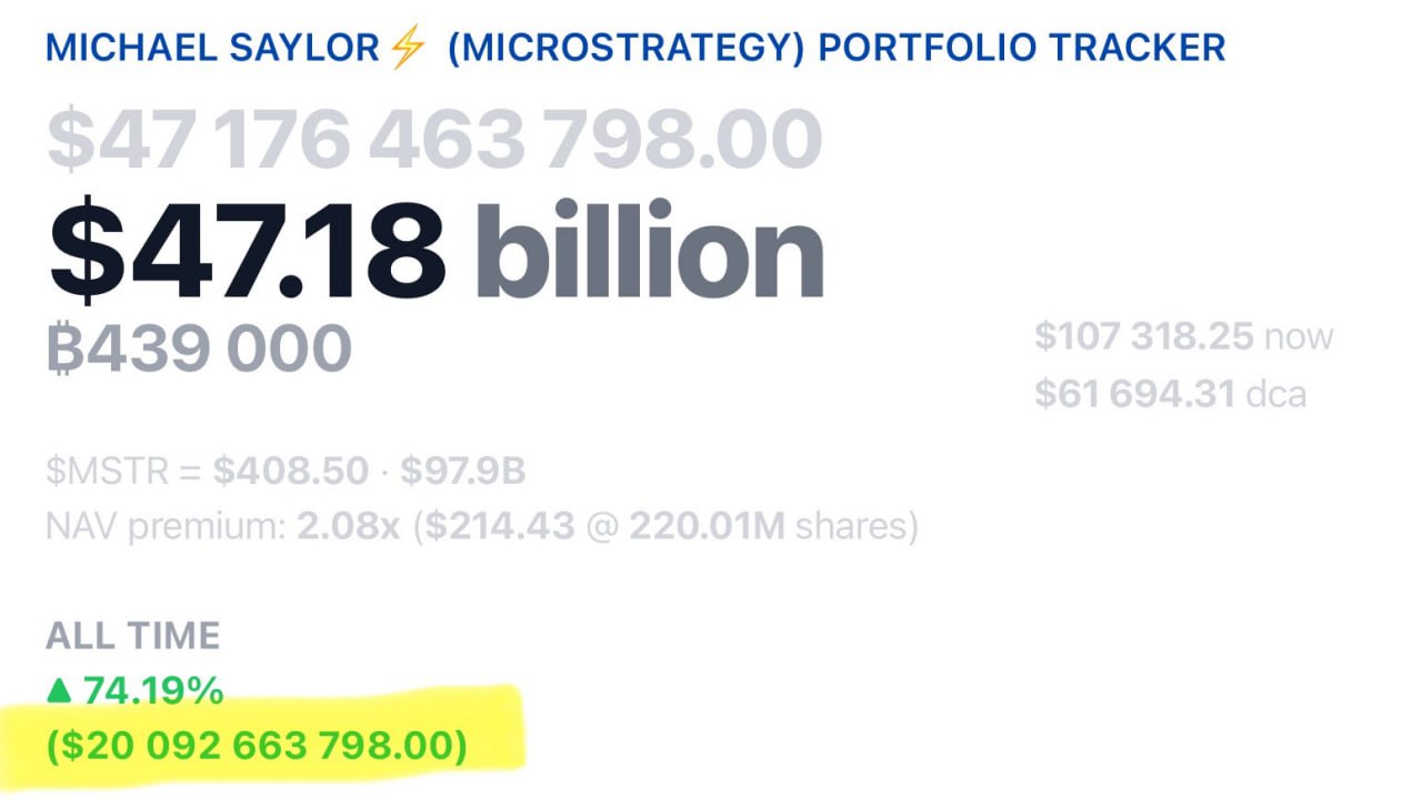 MicroStrategy в плюсе на $20 млрд от своих биткоинов.  Теперь уже никто не сомневается, что Майкл Сэйлор выбрал правильную стратегию для своей компании.