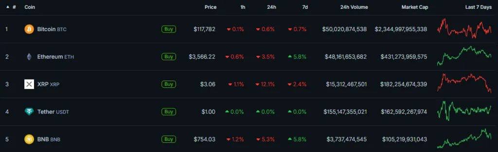 ETH обогнал BTC по объёму торгов — впервые за долгое время, отмечают аналитики CryptoQuant Несмотря на небольшую коррекцию — эфир подешевел на ~3% к BTC и торгуется около $3566 — актив сохраняет восходящий тренд. По мнению экспертов, снижение больше похоже на фиксацию прибыли, чем на смену тенденции. Аналитики Santiment уверены: рост продолжится. За последнюю неделю ETH всё ещё в плюсе на 7%, а Dogecoin — на 12%. Заметки Майнера Чат YouTube