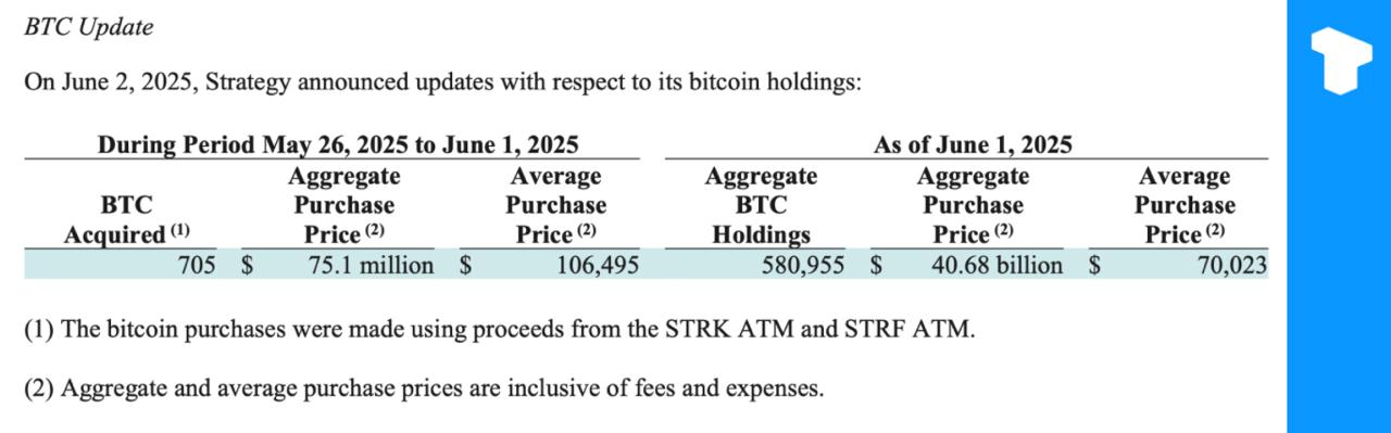 Strategy добавила 705 BTC на сумму ~$75,1 млн по средней цене ~$106 495, в результате доходность BTC на начало 2025 года составила 16,9%. По состоянию на 2 июня на балансе компании находится 580 955 BTC, купленных примерно за $40,68 млрд по средней цене около $70 023 долларов США за монету. Телеграм Х Сообщество Источник