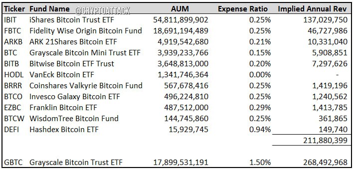 #BTC #ETF Спустя почти 16 месяцев после запуска спотовых BTC-ETF, #GBTC от Grayscale продолжает доминировать по объему выручки, получая годовой доход >$268 млн — больше, чем у всех остальных BTC-ETF вместе взятых $211 млн .