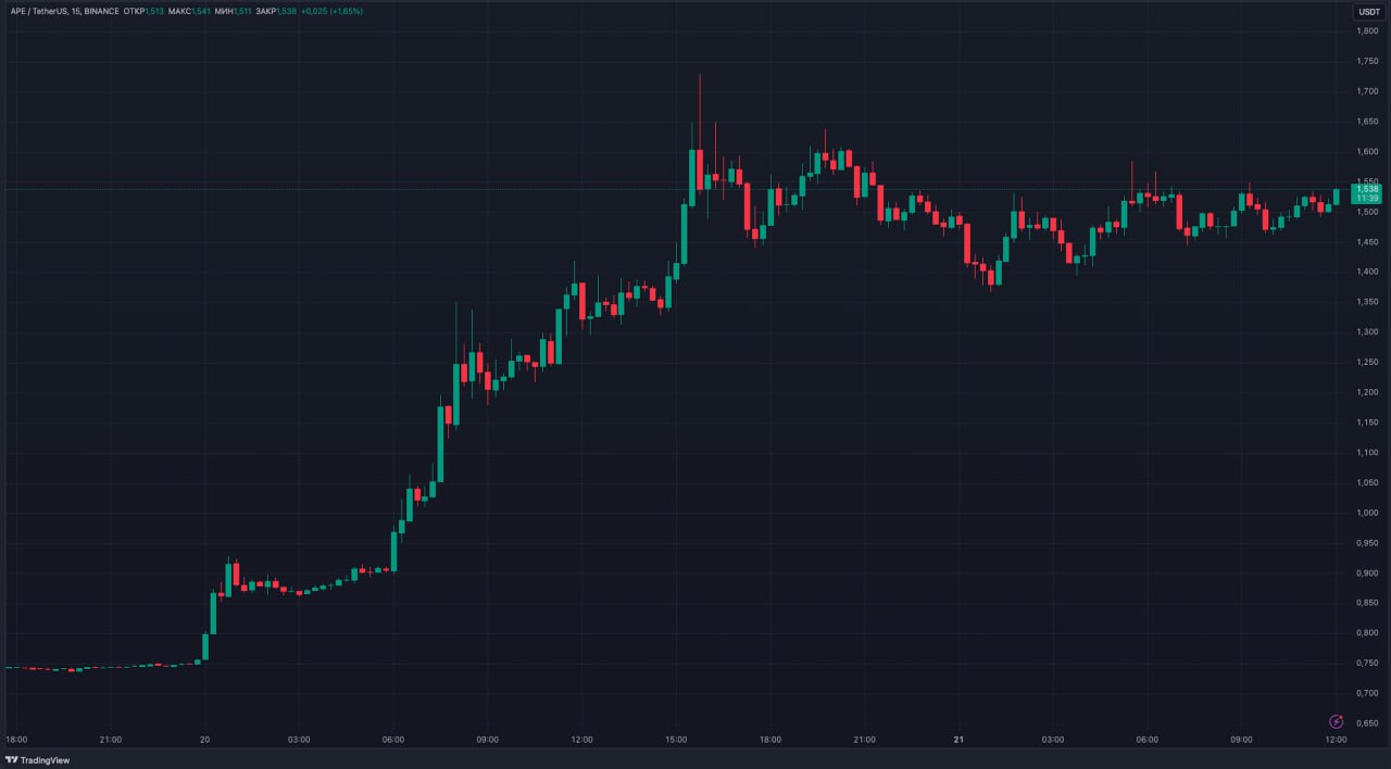 Токен APE вырос более чем вдвое после запуска сети ApeChain  Лидером роста среди крупнейших криптовалют стал токен ApeCoin  APE , за выходные он подорожал более чем на 100%. Рост совпал с запуском основной сети ApeChain, которую давно анонсировала компания Yuga Labs, стоящая за популярной NFT-коллекцией Bored Ape Yacht Club.   ApeChain — это L3-сеть на основе Arbitrum One. После запуска пользователи сети получили возможность получать доход от стейкинга токенов APE, криптовалюты ETH и стейблкоинов.  Скачок цены, тем не менее, произошел после достижения рекордного минимума цены APE. После роста этих выходных токен торгуется по $1,5. Еще в марте он стоил $2,2, а на пике интереса к рынку NFT весной 2022 года торговался по $27.  В апреле Yuga Labs объявила о массовых увольнениях и реструктуризации. Объем торгов NFT в сети Ethereum упал почти в 10 раз с максимумов 2022 года, а минимальная цена токена  floor price  в коллекции BAYC просела примерно с 81 до 13 ETH.  Присоединяйтесь к форуму РБК-Крипто