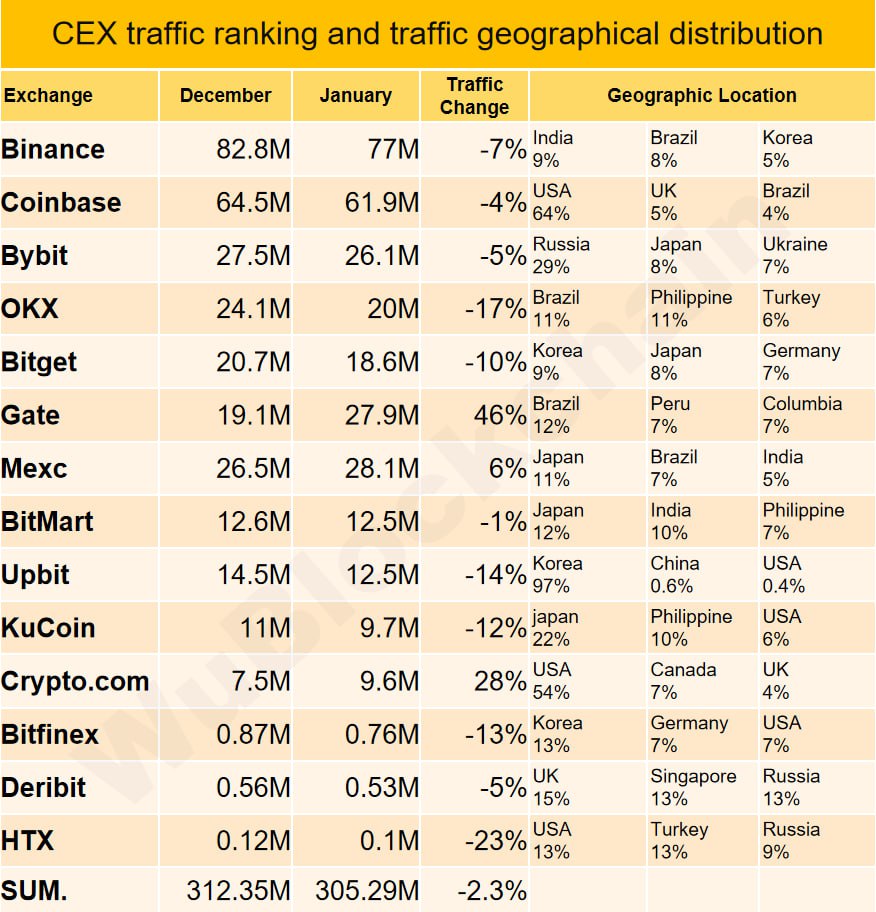 На Россию пришлось 29% трафика биржи Bybit в январе  Доля российского трафика на бирже Bybit в январе составила 29%, что делает Россию крупнейшим источником посещений для сайта платформы, по данным Wu Blockchain.  На Bitfinex и HTX на Россию пришлось 9% трафика, а на Deribit — 13%. На прошлой неделе Deribit объявила о блокировке российских пользователей из-за санкций ЕС и потребовала вывести средства до 10 мая.  Среди крупнейших бирж наибольший прирост трафика в январе показали Gate  +46%  и CryptoCom  +28% . В то же время посещаемость Binance, OKX, Bitget, KuCoin и Upbit сократилась на 7-17%.  Наибольшая доля посетителей из США традиционно была зафиксирована на биржах Coinbase  64%  и CryptoCom  54% .  Значительную часть трафика крупнейшей по торговым объемам биржи Binance составили Индия  9% , Бразилия  8%  и Южная Корея  5% .  Данные: Wu Blockchain  Присоединяйтесь к форуму РБК Крипто