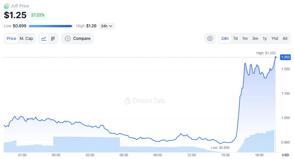 50% комиссий протокола Jupiter будет использоваться для выкупа JUP.