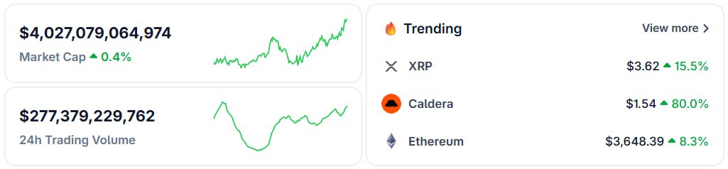 Капитализация крипторынка обновила рекорд, превысив $4 трлн   Ethereum продолжил рост выше $3600 — теперь он входит в 25 крупнейших мировых активов с капитализацией $440 млрд.  XRP прибавил за сутки 15% и теперь стоит больше $3,6. Solana тоже сдвинулась с мертвой точки, как и остальной рынок.    Crypto Chat   Exchange   ADS
