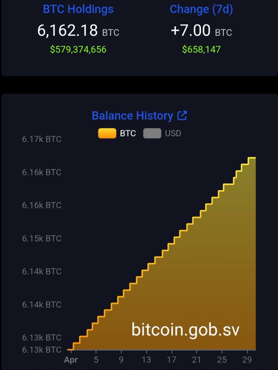 Сальвадор продолжает закупку BTC, несмотря на соглашение о займе МВФ, требующее приостановки   Министр экономики подтвердила продолжающуюся стратегию, назвав биткойн «жизненно важной инициативой».