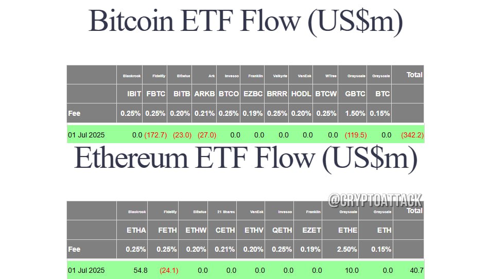 #BTC #ETH #ETF Вчера общий чистый отток спотовых BTC-ETF составил $342,2 млн.  Общий чистый приток спотовых ETH-ETF составил $40,7 млн.