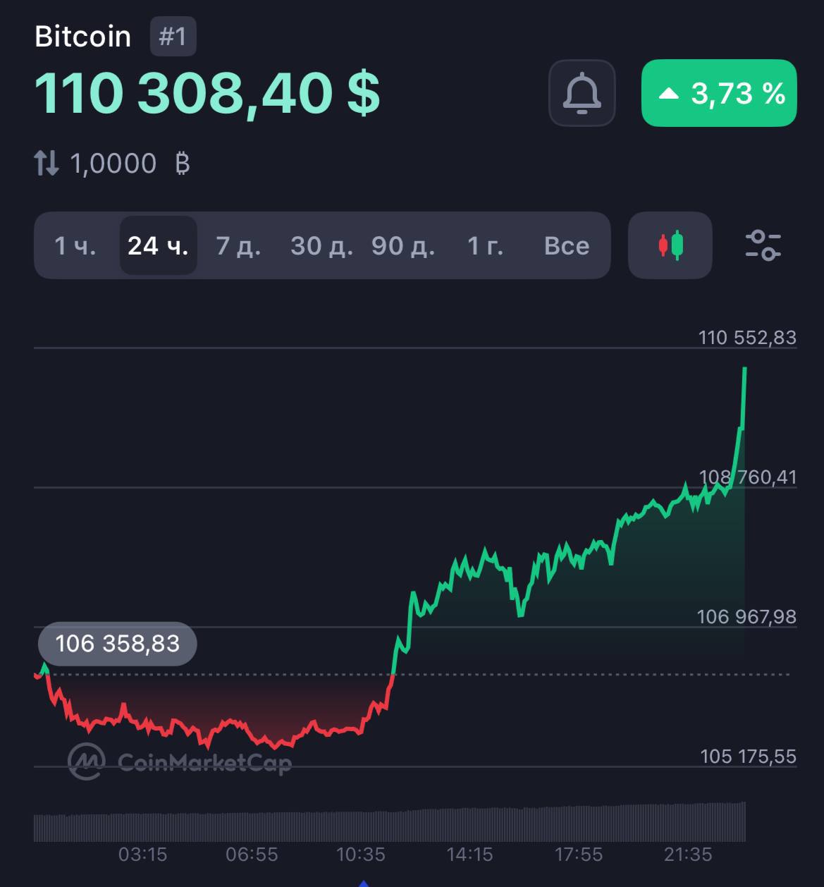 Bitcoin резко взлетел на 110.000$