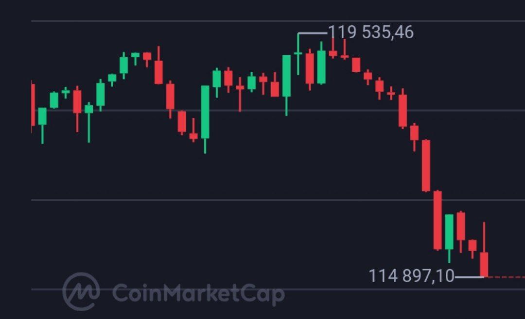 BTC свалился ниже $115 000