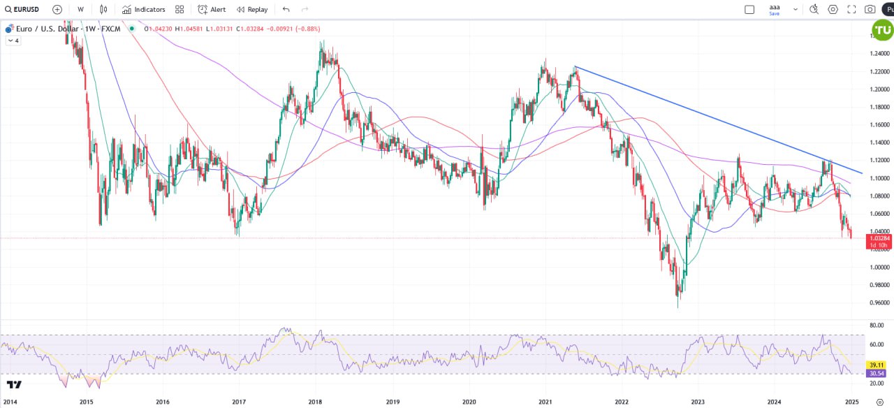 EUR/USD: пара, о чем я предупреждал ранее, остается в долгосрочном нисходящем тренде, где потенциальной целью медведей может стать уровень 1.0000.  После вступления Дональда Трампа в должность исключать некоторой распродажи USD не стоит.