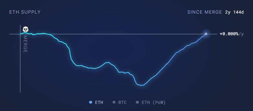 Предложение Ethereum достигло уровней, которые наблюдались до обновления London  2021 года , внедрившего механизм сжигания монет, а также перехода на PoS  The Merge в 2022 году , что ускорило этот процесс.   Теперь сеть перестала быть дефляционной и сжигать монеты. С апреля эмиссия увеличилась на 455,000 ETH.