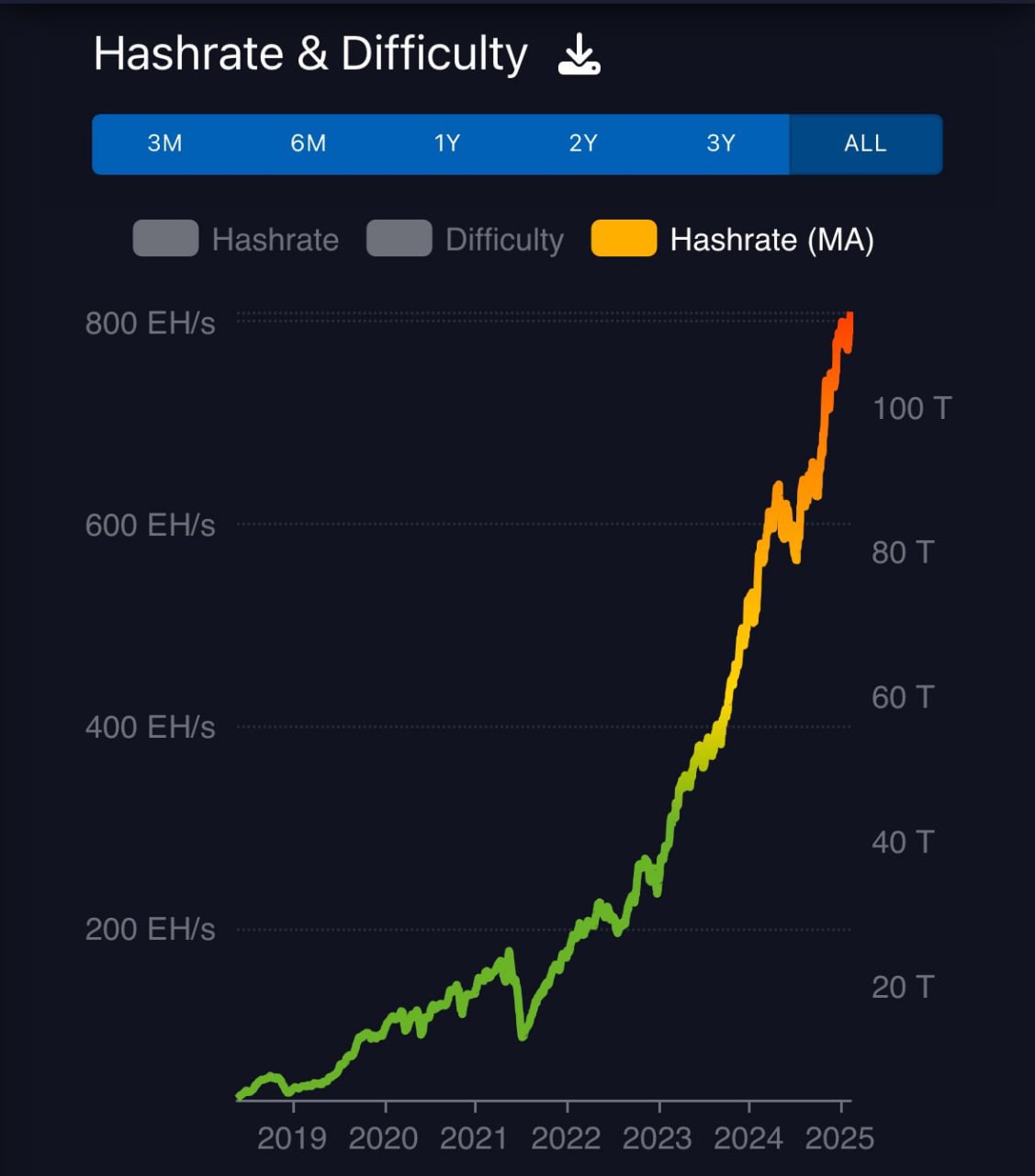 Семидневная скользящая средняя хешрейта BTC достигла нового исторического максимума в 809 EH/s, а сегодняшняя корректировка сложности, как ожидается, вырастет на +5%.    Наши ссылки    Торгуем на Bybit     Торгуем на BingX      Pro Energy