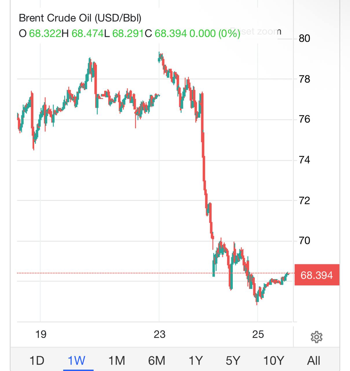 Нефть обвалилась на фоне мира между Ираном и Израилем. Что это значит для ФРС и рынков? Цена Brent рухнула ниже $69 и инвесторы мгновенно отыграли снижение геополитических рисков. Ормузский пролив больше не под угрозой, перебои поставок не ожидаются, рынок убрал «военную надбавку» из цены. И теперь главное: Удешевление нефти = охлаждение инфляции. Это снижает давление на ФРС, можно не спешить с жёсткими решениями. Если инфляция в ближайших отчётах действительно замедлится, то у ФРС появится пространство для манёвра: Ставку можно мягко снижать к осени . Что это значит для рынков: Крипта и акции могут вздохнуть, уходит страх эскалации. Рынки снова фокусируются на ликвидности и ставках. Доллар может ослабнуть, если спрос на защиту снизится. Следим за CPI/PCE, если они покажут замедление, это будет сильный сигнал для риск-он активов. Ситуацию с геополитикой я детально разобрал во вчерашнем видео ТУТ, с конкретным прогнозом, что и как будет при завершении конфликта. Подпишись: Premium - мой закрытый клуб Futures Zone - Мощные прибыльные сделки за подписку 1$ в день + БЕСПЛАТНЫЙ торговый канал Premium News - главное о финансах Торгую на биржах: Bybit BingX MEXC Мой YouTube Instagram