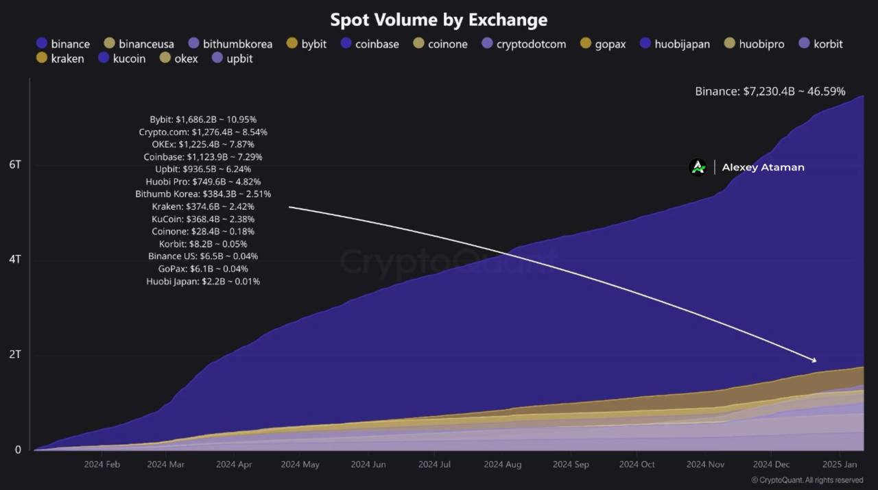 CryptoQuant: Топ-5 бирж  Binance, Bybit, Crypto.com, OKEx и Coinbase  вместе контролируют приблизительно 81,24% совокупного спотового объема  Binance принадлежит 46,59% от общей доли рынка.    Ataman     OKX     Чат   Circle 1%