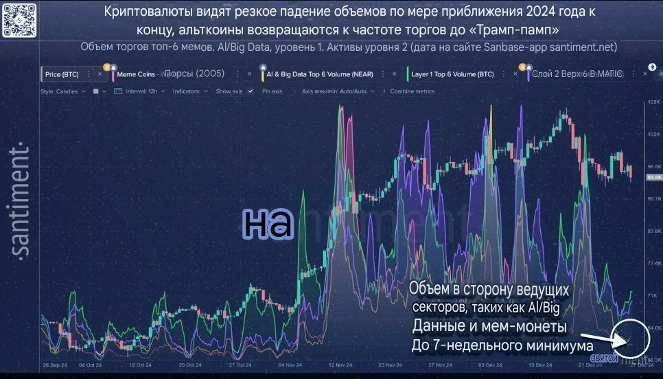 Santiment: В последние дни 2024 года объем торгов во всех криптовалютных секторах значительно снизился.    Снижение объемов торгов, особенно среди спекулятивных альткоинов, не является удивительным. Поскольку наступили праздники, а трейдеры приводят в порядок свои финансы в конце года, последняя неделя декабря часто является одним из наименее активных периодов в году.    При всем этом, если киты продолжат демонстрировать сильную тенденцию к накоплению, отсутствие розничного участия может привести к тому, что в 2024 году произойдет, по крайней мере, одна последняя неожиданная крупная накачка, пока розничная торговля не обращает на это внимания.