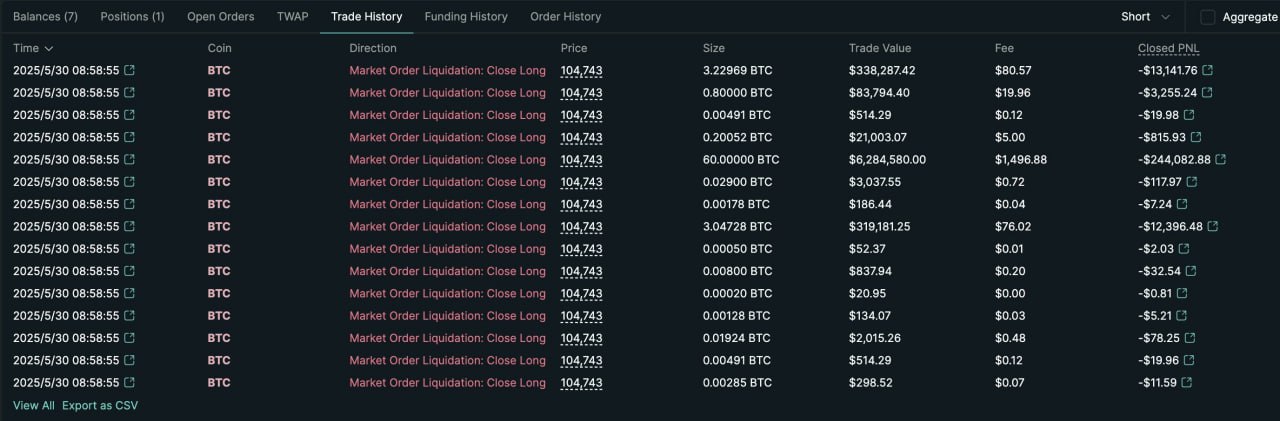 Long-позиция кита-трейдера Джеймса Уинна была ликвидирована на 949 BTC $99,3 млн , когда цена BTC упала ниже $105 000, он потерял более $99 млн всего за одну неделю. Торгуем на Bybit Торгуем на BingX Pro Energy