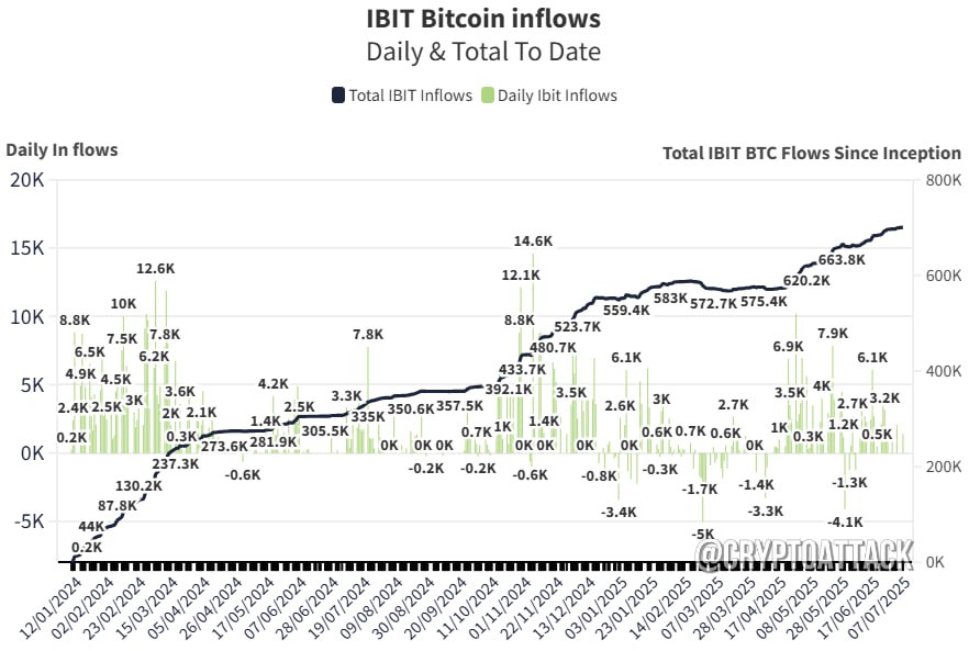 #BTC #ETF BlackRock iShares Bitcoin ETF превысил 700 тыс BTC. На его долю теперь приходится 55% от общего объема BTC, хранящихся во всех спотовых BTC-ETF США. cointelegraph