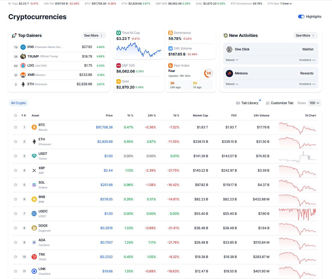 Рынок корректируется Доминация BTC - 59,78%  Market Cap - 3,23 трлн. долларов BTC - $97708,38  -0,36%  ETH - $2826,68  +3,67%  XRP - $2,44  -2,39%  BNB - $578,05  +0,51%  SOL - $201,68  -1,58%  TRUMP - $18,76  +4,51%  SUI - $3,38  -6,56%