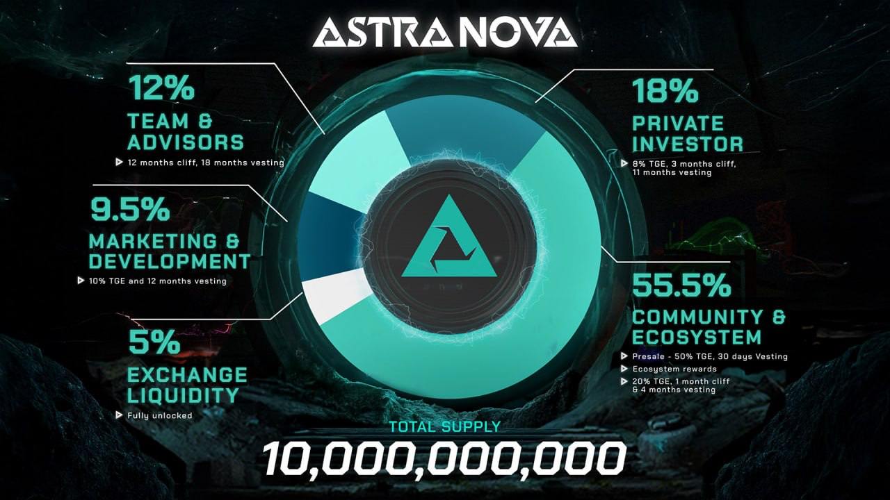 Astra Nova на Gems Launchpad   Писал о проекте здесь и здесь, вкратце - делают игровую экосистему, официальным партнером которой является NVIDIA Inception, связь Web 2.0 & Web 3.0 ближе. Проект поддерживают Shiba Inu, Nvidia, Imaginary Once, Shifu, NTDP, Outlier.  ⏰27 января в 18:00 по МСК пройдет presale их нативного токена $RVV с Gems Launchpad. Будет 4 раунда, и завтра стартанет первый.  1  Цена 1-го раунда от $0.002  $20 млн FDV  и до $0.005  $50 млн FDV  в 4 раунде 2  50% на TGE и линейная разблокировка 30 дней   В целом выглядит интересно, для совсем новичков даже сделали гайд по покупке. Думаю стоит посмотреть как будут разбирать первые раунды и потом уже влетать