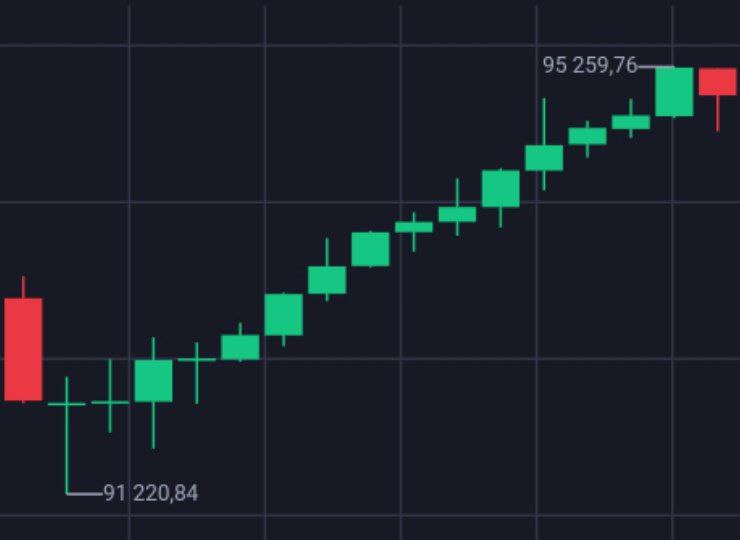 В итоге мы насчитали 15 зеленых свечей подряд на часовом тайм-фрейме BTC — впервые с 2017 года.