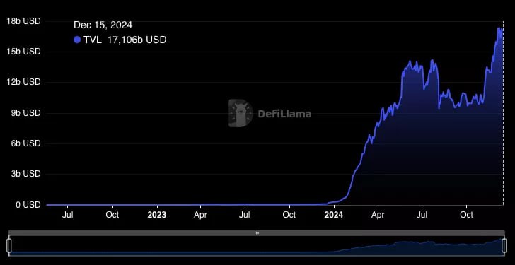 За 2024 год объем заблокированной стоимости в Ethereum-протоколах ликвидного рестейкинга увеличился с $284 млн до $17 млрд — почти на 6000%.   На Ether.Fi пришлась большая часть  $9,1 млрд . Следом идут Kelp  $1,8 млрд , Eigenpie  $1,6 млрд  и Renzo  $1,4 млрд .   Подробнее:     #Ethereum #рестейкинг