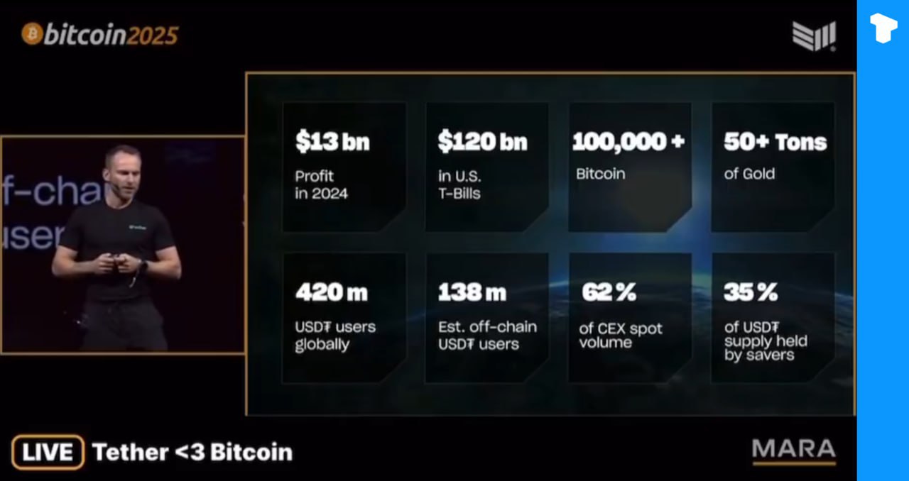 Глава Tether Паоло Ардоино объявил, что эмитент USDT владеет более 100 000 BTC и более 50 тоннами золота. Телеграм Х Сообщество Источник