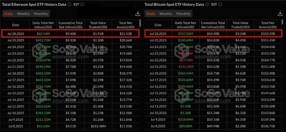 Продолжается рост средств в спотовых Ethereum ETF, который составил 65,140,000$ за вчерашний день, что уже 17-й день подряд с положительными показателями. В то же время, приток в Bitcoin ETF за тот же день составил 157,020,000$. Оставайтесь в курсе последних новостей вместе с