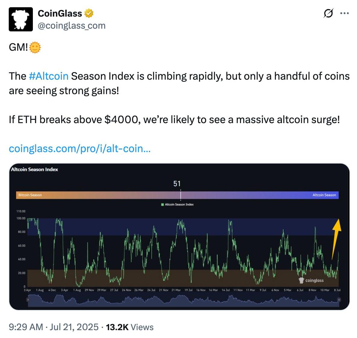 Альтсезон начнётся после $4000 за ETH Индекс сезона альткоинов от CoinGlass продолжает расти, но пока активно растут лишь немногие монеты. Аналитики считают, что прорыв уровня $4000 по ETH может стать триггером для полноценного альтсезона. Следите за движением Ethereum — он может открыть двери к росту альтов! #альтсезон #Ethereum Торговать лучше на ByBit Bybit.com/b/CryptoLadyX Youtube Telegram TikTok