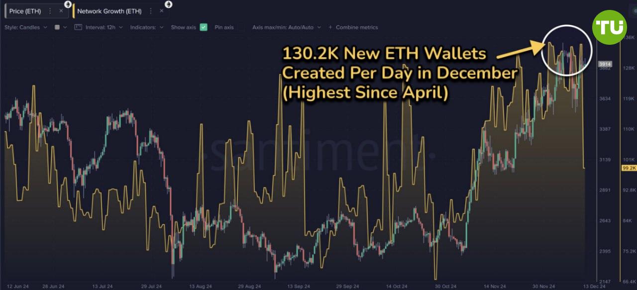 Ждем ETH по $4000  Сейчас в сети Ethereum создается более 130 000 новых адресов в день — это максимум с апреля этого года.  Спрос растет и будет продолжать расти. Тем более, даже Трамп покупает сейчас ETH    Думаю, альткоин уверенно закрепится выше $4000 уже в ближайшие дни.  Также можно присмотреться к мем-токенам и другим проектам на его блокчейне.  Вижу серьезный потенциал для роста на ближайшие пару месяцев.