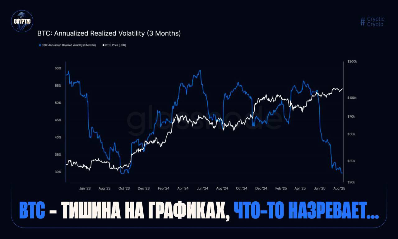 BTC - тишина на графиках, что-то назревает.  Трёхмесячная реализованная волатильность Битка рухнула до 29,79% - это минимум с сентября 2023 года.  - Что самое интересное: В текущем цикле волатильность почти никогда не поднимается выше 50%.  На прошлых бычьих рынках показатели легко взлетали до 80–100%, перед мощными движениями.  Сейчас же мы стоим на уровне исторического спокойствия и это в момент, когда рынок, казалось бы, должен кипеть.  Чем тише сейчас - тем громче выстрел. Вопрос только, куда…  English   BTC - silence on the charts, something is brewing.  Bitcoin s three-month realized volatility has plummeted to 29.79%, the lowest since September 2023.  - What s most interesting:  In the current cycle, volatility almost never rises above 50%.  In previous bull markets, volatility easily soared to 80-100% before powerful movements.  Now we are at a historically calm level, at a time when the market should be boiling.  The quieter it is now, the louder the shot will be. The only question is, where...    - Take off   - Leave at the peak    Crypto Chat   Exchange   ADS