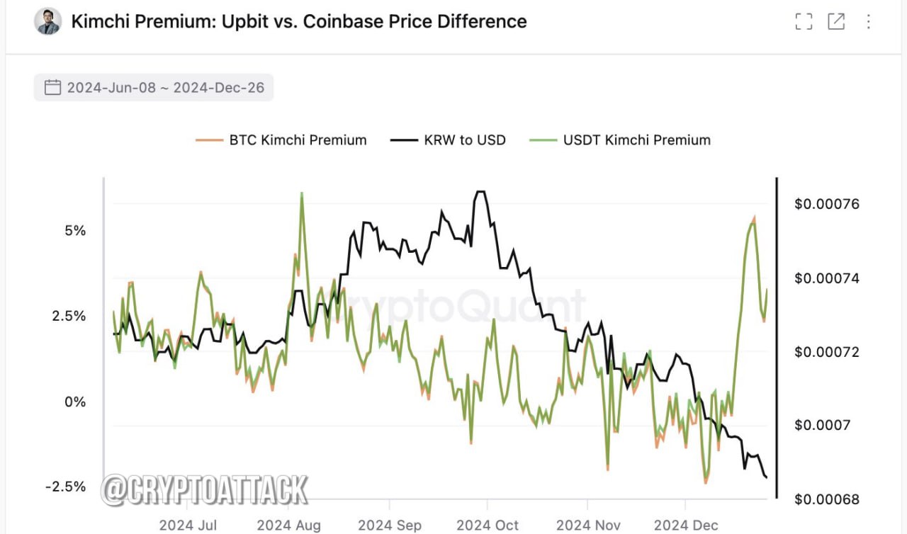 CEO CQ: KRW-USD достигает 15-летнего минимума. Корейцы конвертируют KRW в #BTC и #USDT на Upbit с премией 3-5%.