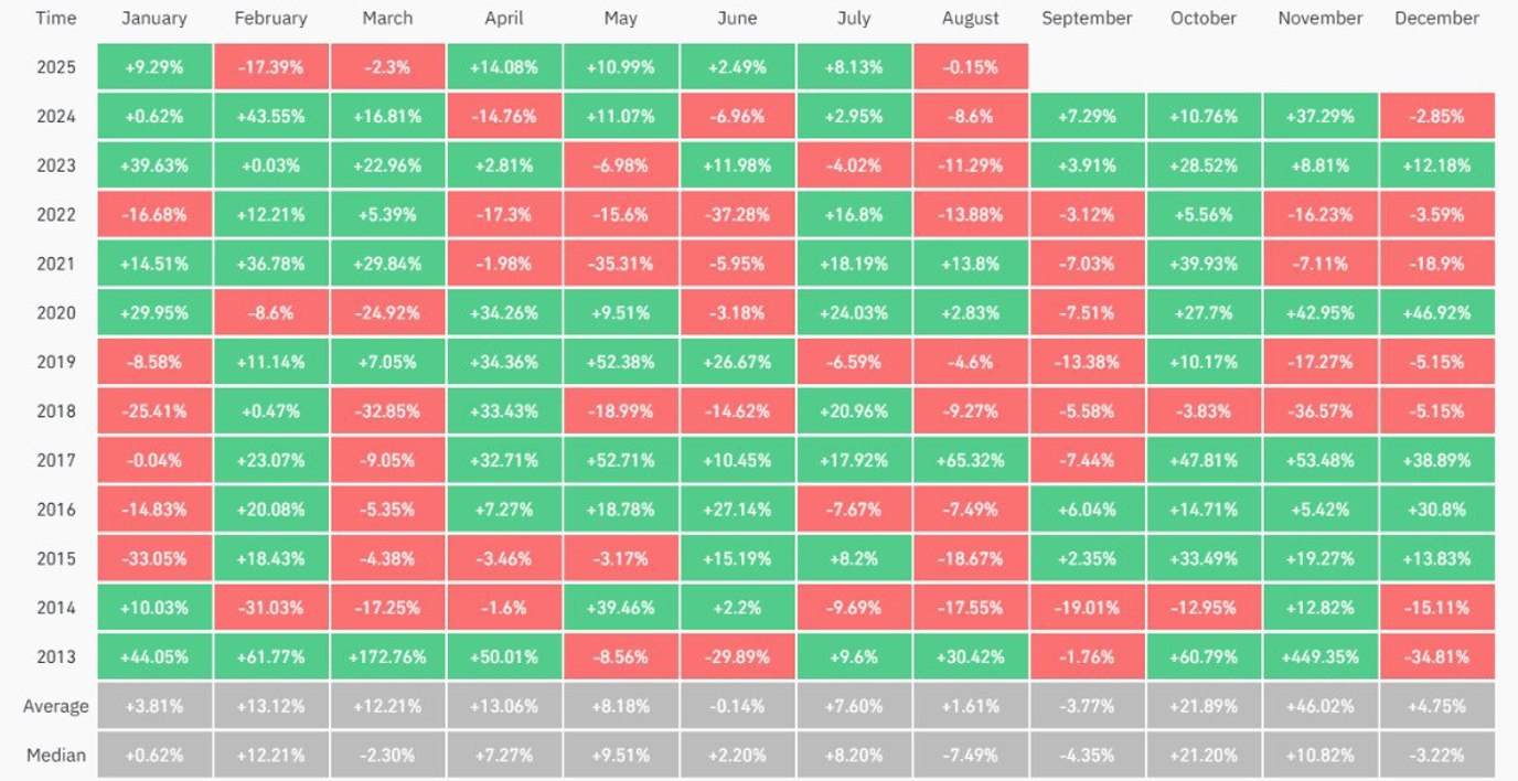 Bitcoin: Итоги июля В мае и июне 2025 года биткоин показал +10,99% и +2,49% соответственно. Июль также показал приятный результат с ростом на 8,13%. Ждем традиционной коррекции в августе? Для справки: С 2013 года в августе актив падал 8 раз и всего 4 раза фиксировался рост.