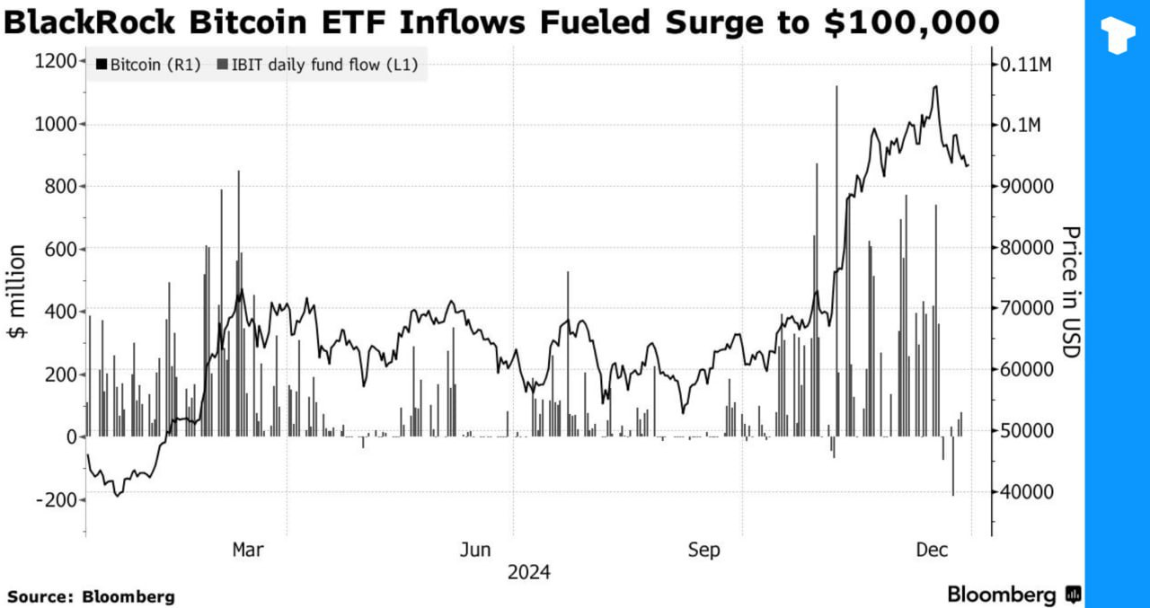 Bloomberg назвал спотовый Bitcoin ETF BlackRock, IBIT, «величайшим запуском ETF» после того, как за 11 месяцев его объем достиг $50 млрд, что соответствует совокупному AUM более 50 европейских ETF, созданных за два десятилетия. В отчете также подчеркивается, что IBIT:    Способствовал росту курса Биткоина до $100 млн долларов, при этом ежедневные потоки отражали бычий тренд BTC.   Захватил наибольший дневной объем торгов.   Занимает 7-е место среди лучших ETF -опционов по привлекательности контрактов.    Телеграмма  Х   Сообщество  ИсточникBloomberg назвал спотовый Bitcoin ETF BlackRock, IBIT, «величайшим запуском ETF» после того, как он достиг $50 млрд за 11 месяцев, что соответствует совокупному AUM более 50 европейских ETF, созданных за два десятилетия. В отчете также подчеркивается, что IBIT:    Способствовал росту биткоина до 100 млн долларов, при этом ежедневные потоки отражали бычий тренд BTC.   Захватил наибольший дневной объем торгов.   Занимает 7-е место среди лучших вариантов ETF по привлекательности контрактов.    Телеграм  Х    Сообщество  Источник